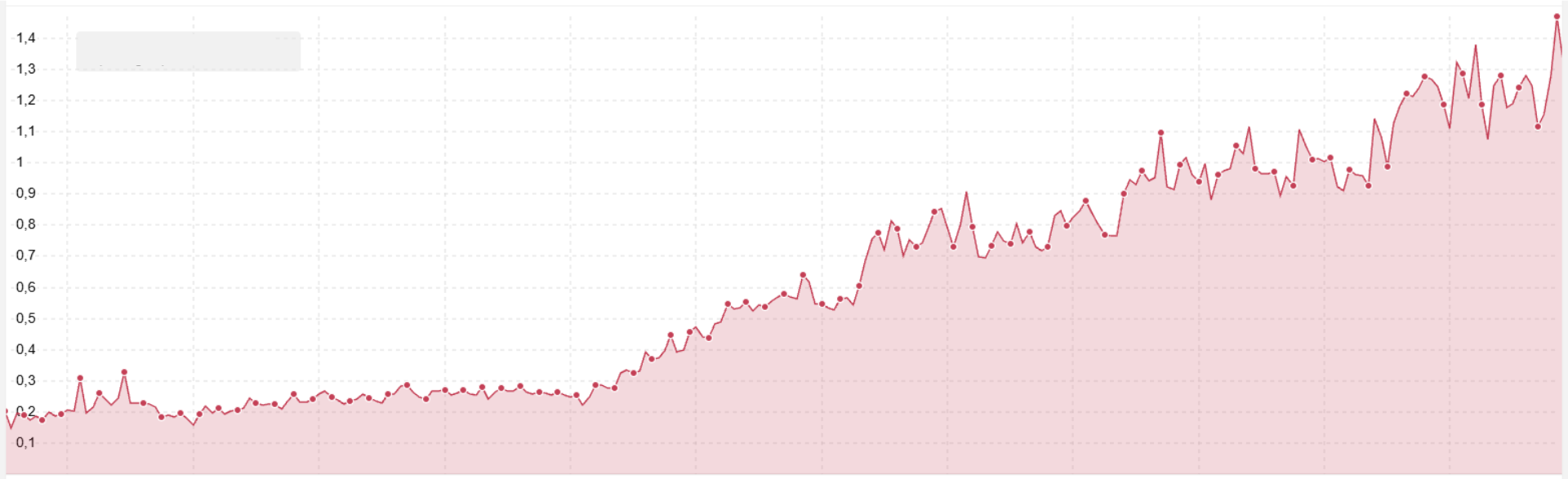 Evolución de visibilidad SEO - ecommerce sector educación