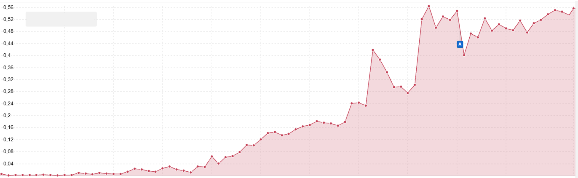 Evolución de visibilidad SEO - ecommerce sector suplementación