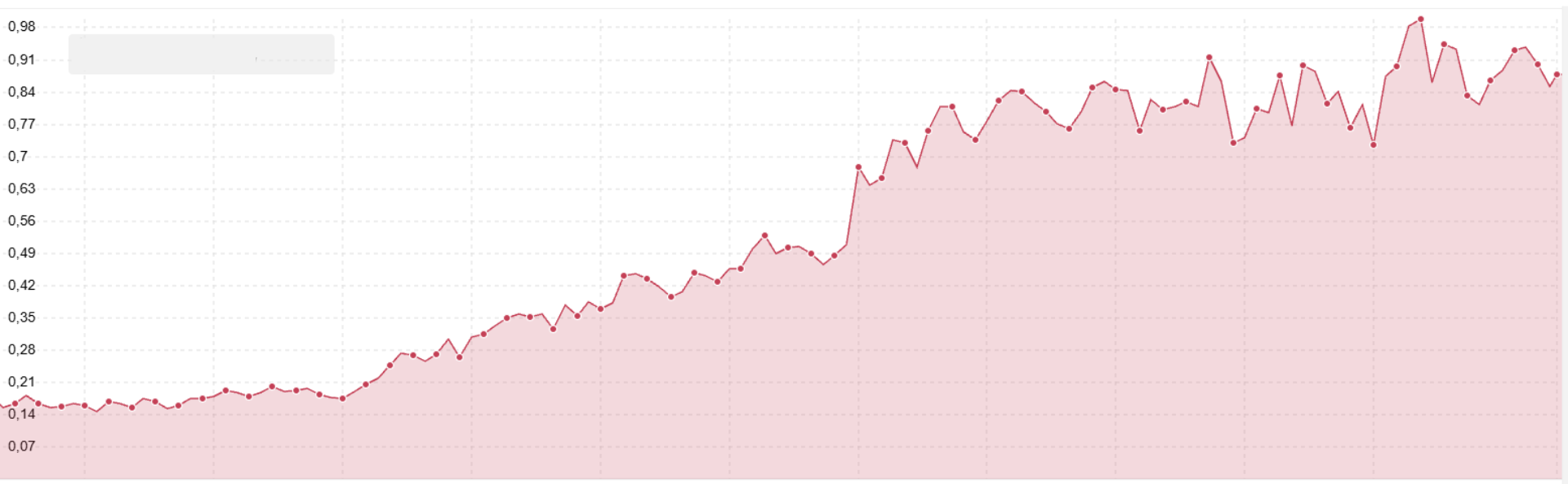 Evolución de visibilidad SEO - ecommerce sector alimentación