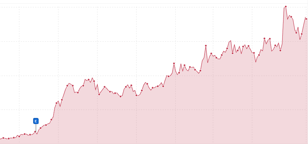 Resultados SEO MALDITO Marketing